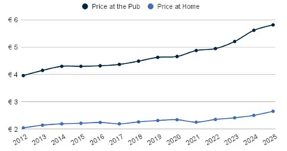 Average Guinness pint price 2012-2025